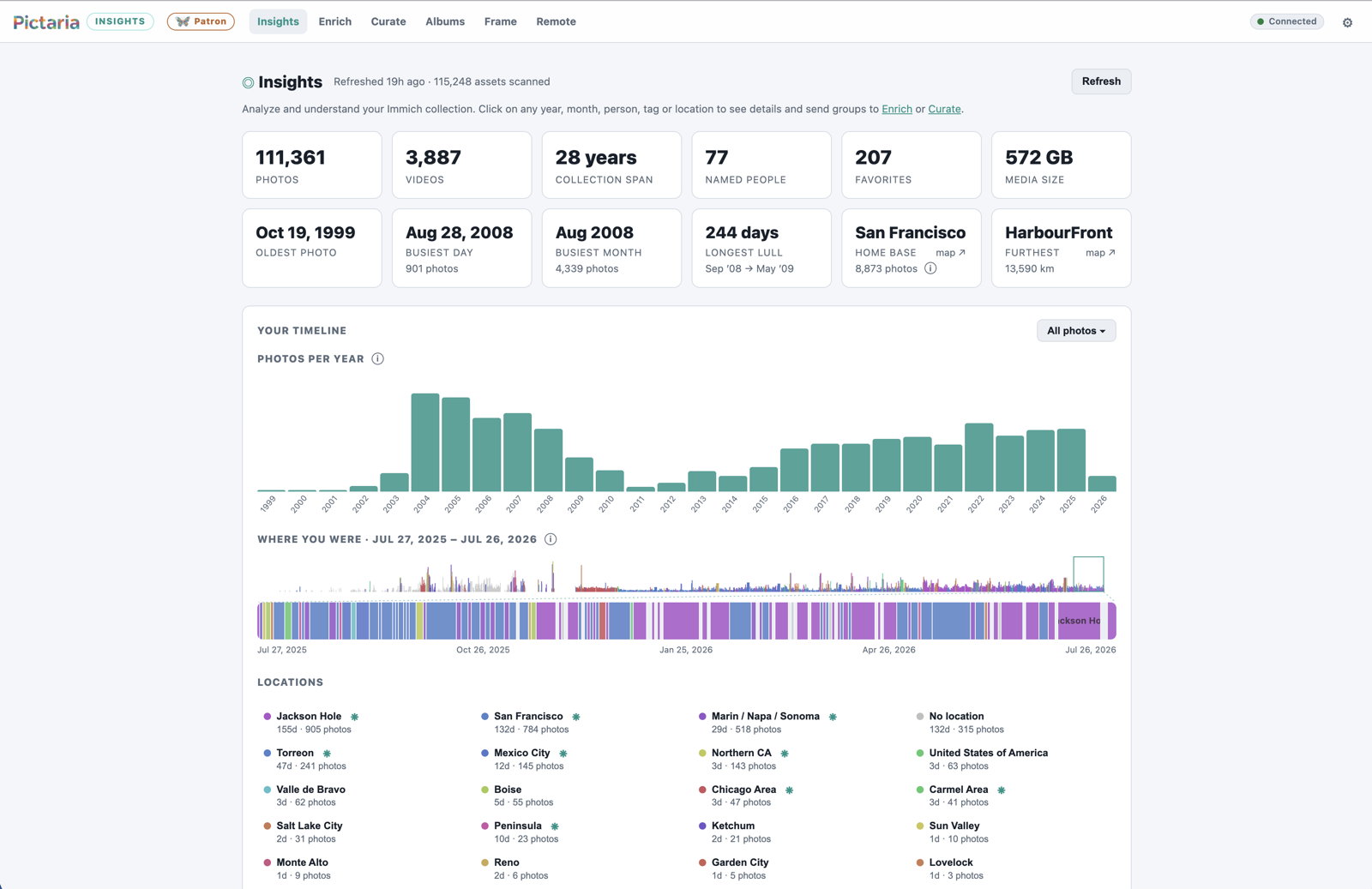 Pictaria Server Insights page showing collection statistics, a photos-per-year chart, and top locations